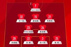 U22國足對陣越南首發(fā)名單出爐，6名U20小將先發(fā)