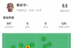 黃政宇數(shù)據(jù)：66分鐘出場，5次地面對抗成功2次，1次關(guān)鍵傳球