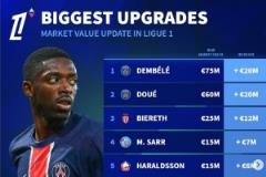 法甲身價(jià)更新：登貝萊和杜埃各漲2000萬歐，比雷斯上榜