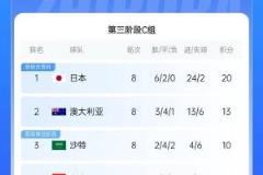 國足出線概率大起底：晉級14.5%、出局85.5%