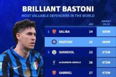 德轉(zhuǎn)最新后衛(wèi)身價榜：巴斯托尼與薩利巴同列第一，身價達8000萬歐