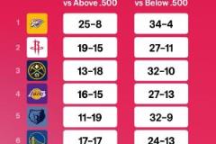 東西部TOP10球隊對陣強隊與弱隊的勝率對比分析