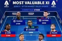 德轉(zhuǎn)最新意甲身價(jià)榜：國(guó)米5人領(lǐng)跑，亞特蘭大3人緊隨其后，尤文布雷默入選