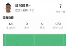 維尼修斯半場(chǎng)表現(xiàn)：6次成功過人、10次丟失球權(quán)，評(píng)分7.0