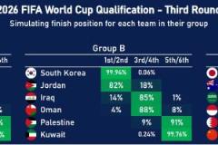 數(shù)據(jù)機構(gòu)預(yù)測：中國或80%無緣世界杯，印尼58%獲附加賽資格