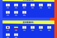伊朗隊連續(xù)四屆參賽，預選賽提前兩輪晉級2026世界杯第三隊