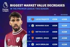 英超本賽季身價下跌榜：帕奎塔、B席、德里赫特分別下跌3000萬、2500萬歐