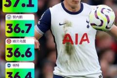 本賽季英超球員最高時速排名：范德文領先，努內(nèi)斯與姆貝莫緊隨其后