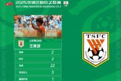 中乙首輪最佳球員出爐，泰山B隊王昊斌梅開二度獲贊