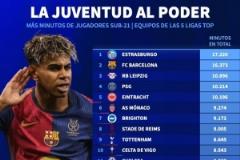 五大聯(lián)賽U21球員出場(chǎng)時(shí)間排名：斯特拉斯堡、巴薩、萊比錫居前三位