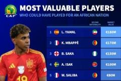 非洲第二國(guó)籍身價(jià)榜：姆巴佩領(lǐng)銜法國(guó)5將 亞馬爾&薩卡&萊奧上榜