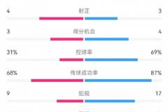 海港3-3西海岸關(guān)鍵數(shù)據(jù)：射門17-10，射正3-4，得分機(jī)會(huì)4-3，犯規(guī)17-9