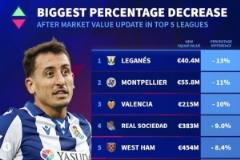 五大聯(lián)賽球隊(duì)身價(jià)貶值比例排名：米蘭、多特下降約8%，皇社、西漢姆位列其中