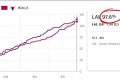這都輸了！湖人最后12.1秒勝率高達(dá)97.6%