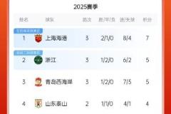 中超積分榜：海港連勝保持領(lǐng)先，浙江大勝躍居第二，西海岸位列第三
