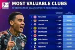 德轉(zhuǎn)德甲球隊(duì)身價(jià)榜：拜仁8.59億歐領(lǐng)跑，藥廠萊比錫緊隨其后