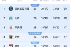 五大聯(lián)賽首冠最早本周末誕生！巴黎三月內有望奪冠