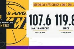 湖人1月15日至3月7日防守效率全聯(lián)盟第一后跌至第23位