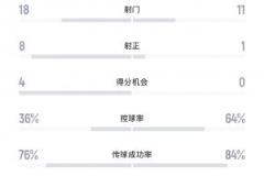 泰山隊再次被罰！亞足聯通報：對陣光州時6人被黃牌，罰款6000美元