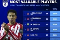 英冠球員身價(jià)排名：貝林以2200萬歐元領(lǐng)跑利茲聯(lián)四人入選