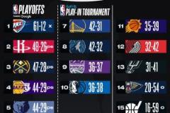 最新排名：湖人&熊保底西部前10 快船第六 活塞勝場(chǎng)三倍于上賽季