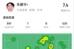 朱鵬宇全場表現(xiàn)亮眼：7.4評分、1球1傳、83.3%傳球成功率