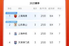 積分榜：海港、泰山、申花、津門(mén)虎領(lǐng)先，浙西、國(guó)安5分，亞泰、三鎮(zhèn)墊底