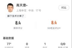 高天意數(shù)據(jù)亮眼：4次關(guān)鍵傳球、3次創(chuàng)造得分機會、1次助攻，獲8.4分評價