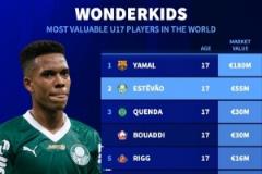 德轉(zhuǎn)U17身價(jià)榜：亞馬爾1.8億領(lǐng)跑，切爾西鎖定埃斯特旺等多名球員