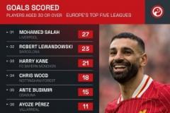 本賽季五大聯(lián)賽僅3名30+球員打進(jìn)20+聯(lián)賽進(jìn)球:薩拉赫、萊萬、凱恩