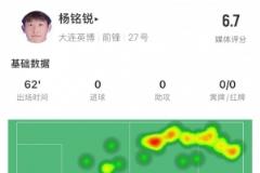 17歲小將楊銘銳中超首秀：關(guān)鍵傳球1次，失球權(quán)17次