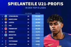 五大聯(lián)賽U21球員出場(chǎng)時(shí)間排名：斯特拉斯堡第一，巴薩第二，巴黎第四
