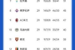 超級補鍋匠！意甲羅馬7連勝距第四僅4分，尤文取勝仍居第五