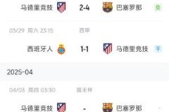 噩夢持續(xù)！馬競歐冠出局西甲3輪不勝爭冠受阻國王杯再戰(zhàn)巴薩