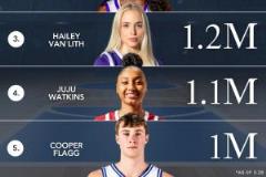 弗拉格僅第五！瘋?cè)騿TINS粉絲排名：佩奇第一，前四皆為女籃球員