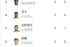 中超射手榜：楊超聲、澤卡、阿齊茲、馬特烏斯、古斯塔沃并列前三名