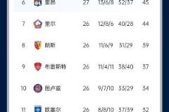 摩納哥戰(zhàn)平尼斯后巴黎將提前7輪奪法甲冠軍