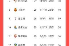 西甲積分榜：皇馬先賽積分追平巴薩，馬競三輪不勝落后6分