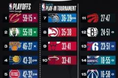 魔術(shù)今日戰(zhàn)勝對手，排名東部第七，已鎖定東部前十并確保參加附加賽。