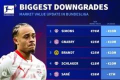 德甲球員身價(jià)變動(dòng)榜：西蒙斯與格納布里跌1000萬(wàn)，薩內(nèi)與聚勒降700萬(wàn)