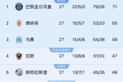 若切爾西與斯特拉斯堡同組歐戰(zhàn)？《隊報》：至少三人需退出管理層