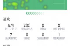 拉什福德本場表現(xiàn)：梅開二度，5射4正，3次關(guān)鍵傳球