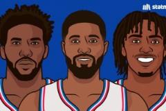 76人三巨頭薪資1.35億僅出戰(zhàn)112場場均120萬