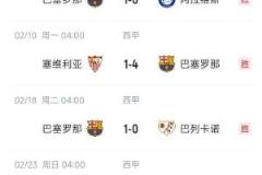 西甲三強(qiáng)近況分析：巴薩連勝8場(chǎng)，皇馬近3連勝，馬競(jìng)3勝難求