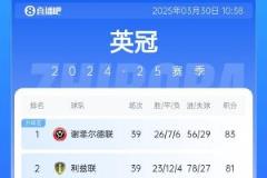 英冠榜首爭(zhēng)奪戰(zhàn)！利茲聯(lián)遭絕平跌出前三，謝菲聯(lián)5輪不敗登頂