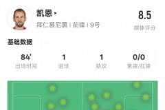 凱恩本場表現(xiàn)：傳射建功+2次關(guān)鍵傳球，評分8.5
