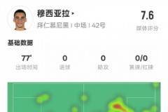 穆西亞拉全場數(shù)據(jù)：3次成功過人、3次關(guān)鍵傳球，錯失1次進球機會，評分7.6