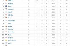 意甲2025賽季積分榜出爐：羅馬32分居首 博洛尼亞28分緊隨其后