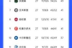 德乙積分戰(zhàn)況：漢堡排名第二落后科隆1分，3-9名差距5分，&k神帶隊(duì)第八