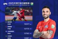 中超第3輪跑動(dòng)距離排名：約契奇突破1.3萬(wàn)米登頂，嚴(yán)鼎皓緊隨其后